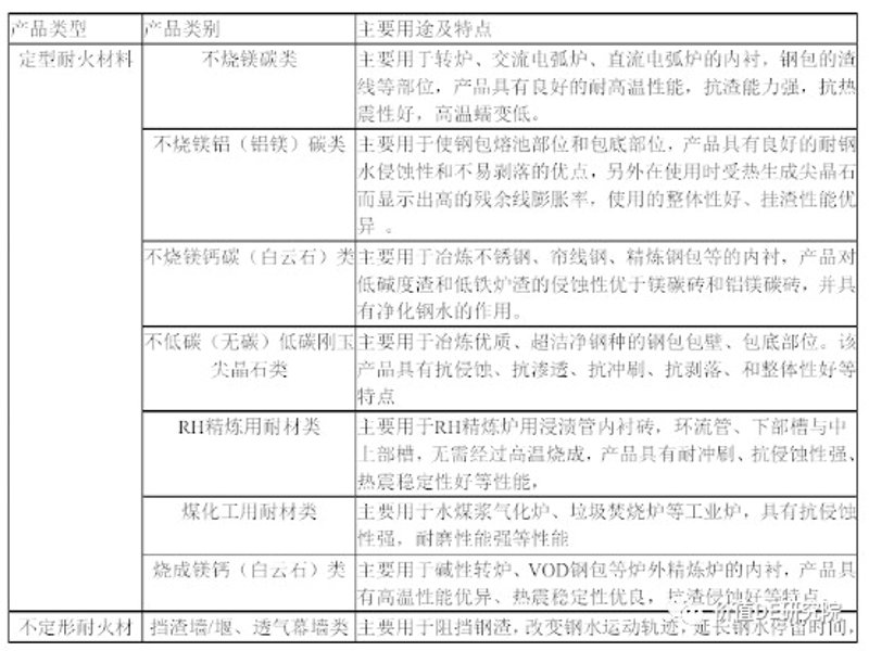 不定形耐火材料